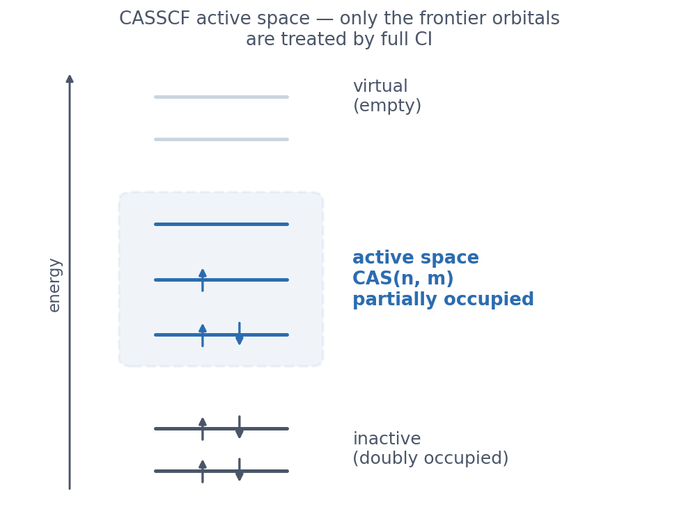 Active-space diagram — inactive (doubly occupied) / active (partially occupied) / virtual orbitals