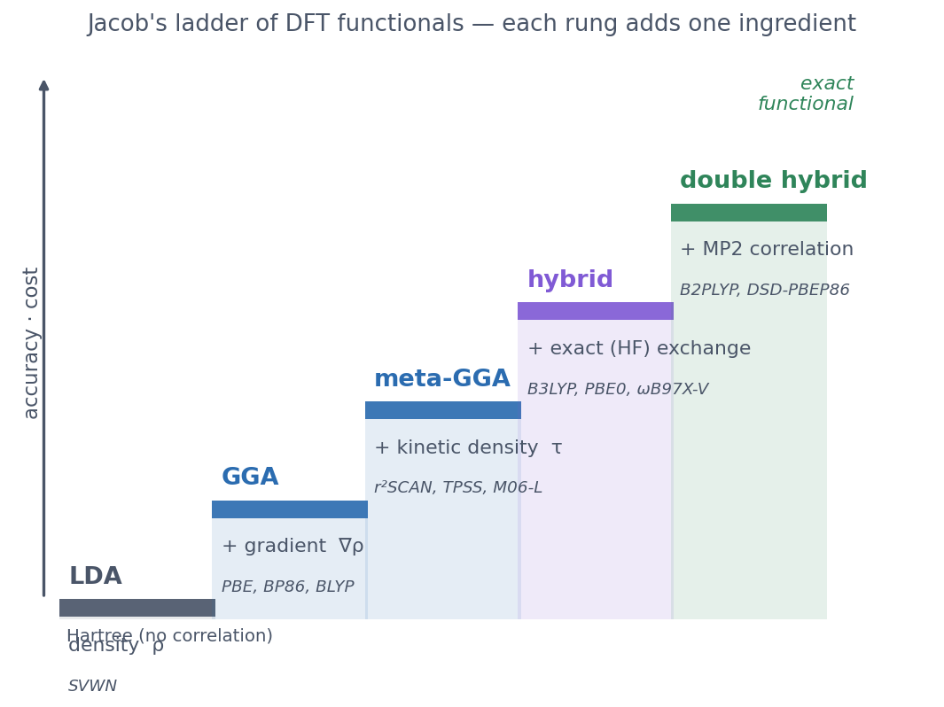 Jacob's ladder of DFT functionals — from LDA to double hybrids