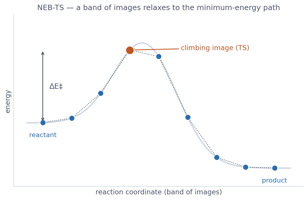 NEB-TS — a band of images relaxes to the minimum-energy path, the climbing image to the saddle point