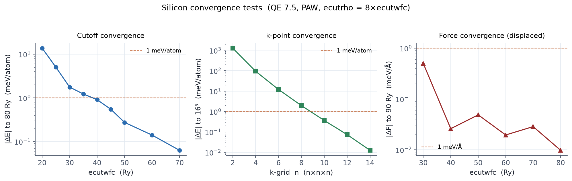 Si convergence: dE vs ecutwfc, dE vs k-grid, force vs ecutwfc