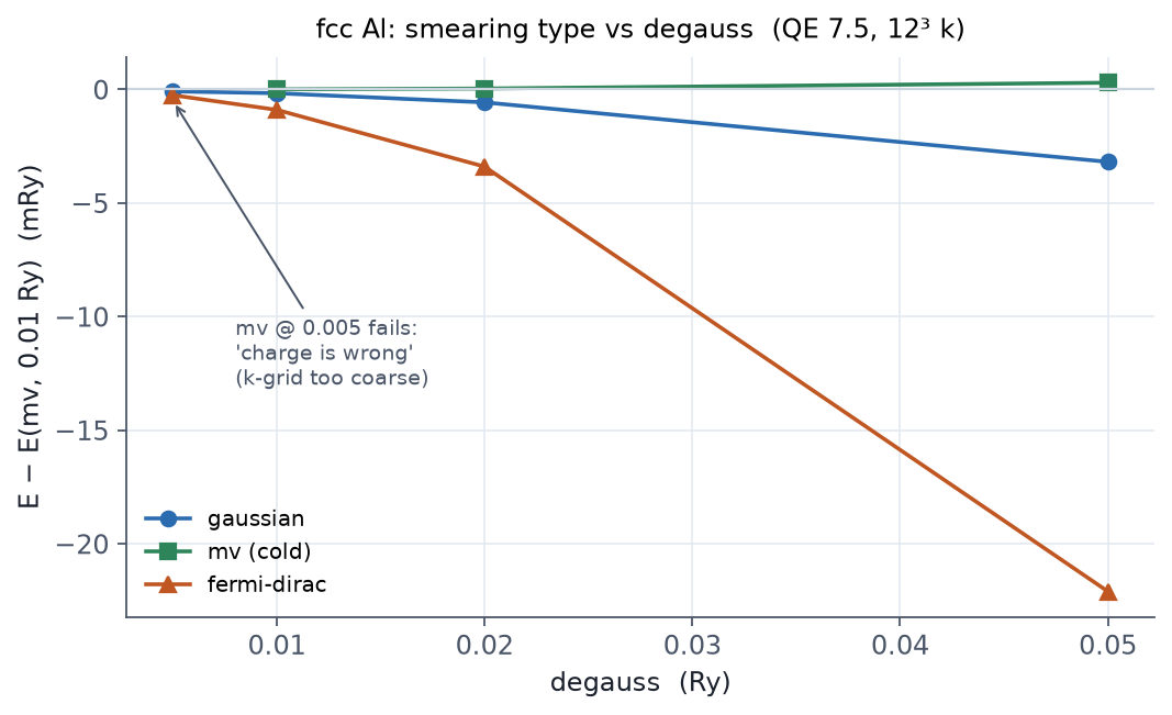 Al total energy vs degauss for gaussian, mv, and fd smearing