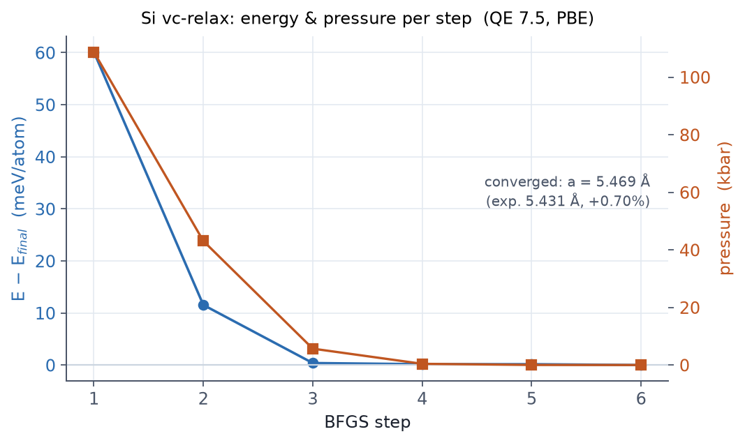 Si vc-relax: energy and pressure vs BFGS step