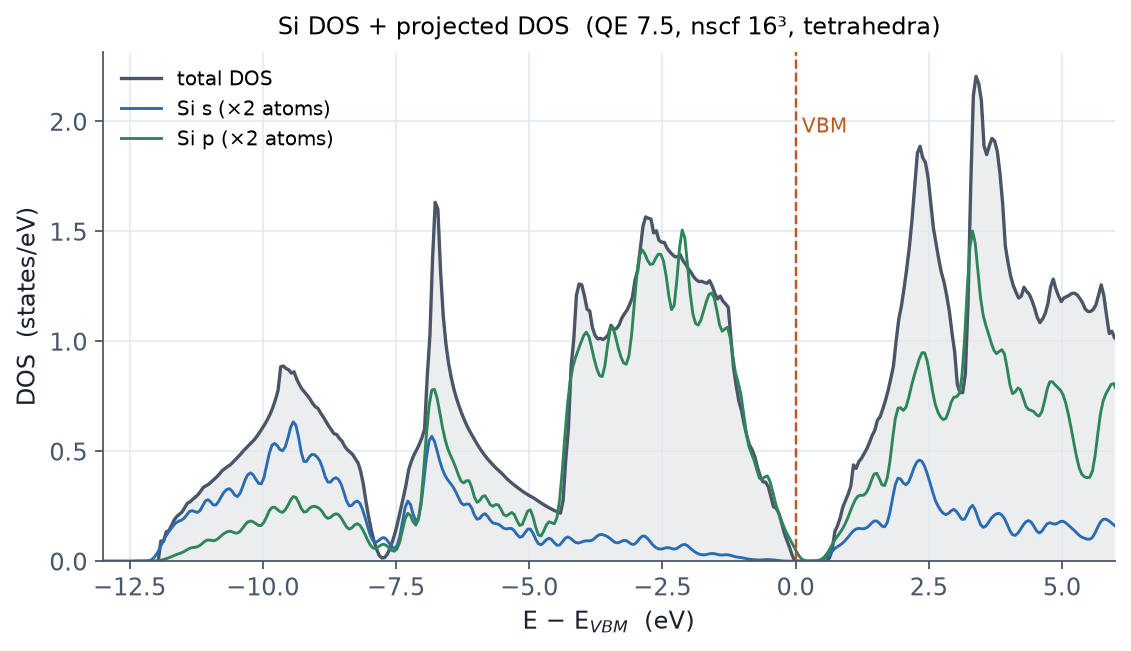 Si total DOS with s/p projected DOS