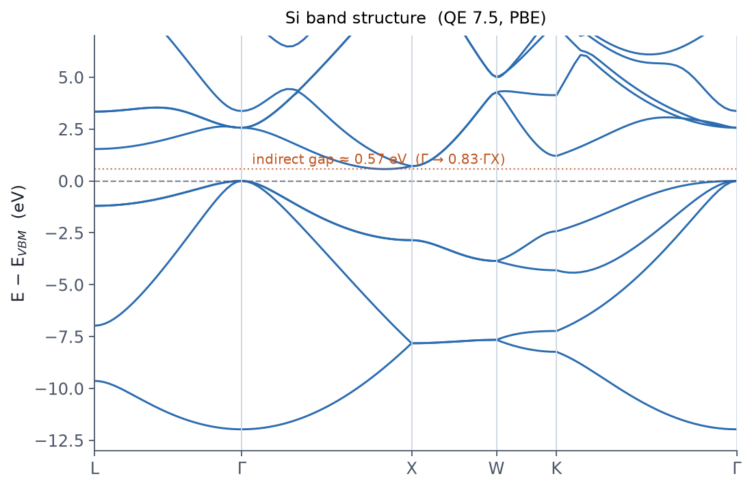 Si band structure along L-Gamma-X-W-K-Gamma
