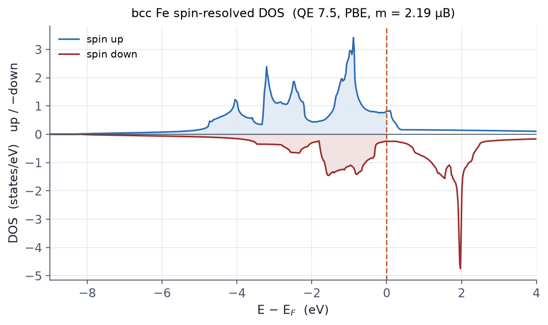 bcc Fe spin-resolved DOS