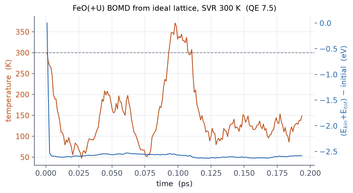 FeO BOMD: temperature and energy trace