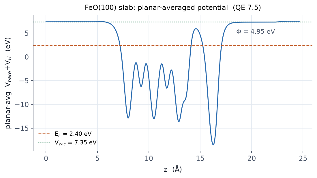 Planar-averaged electrostatic potential of the FeO(100) slab