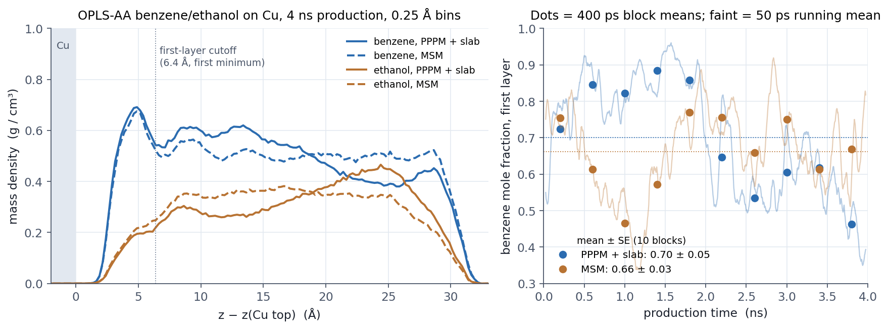 Density profiles and first-layer benzene fraction, PPPM vs MSM