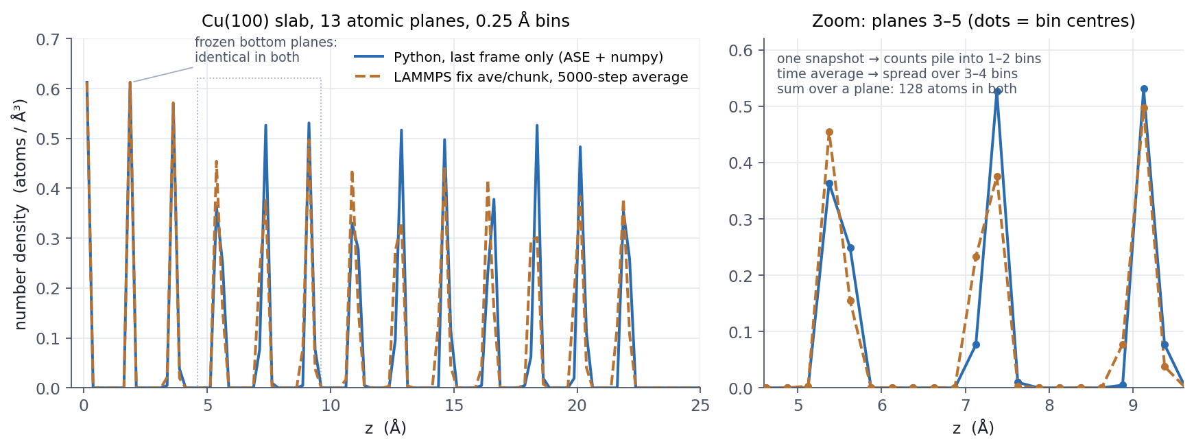 Cu(100) slab z number-density profile: Python single frame vs LAMMPS time average